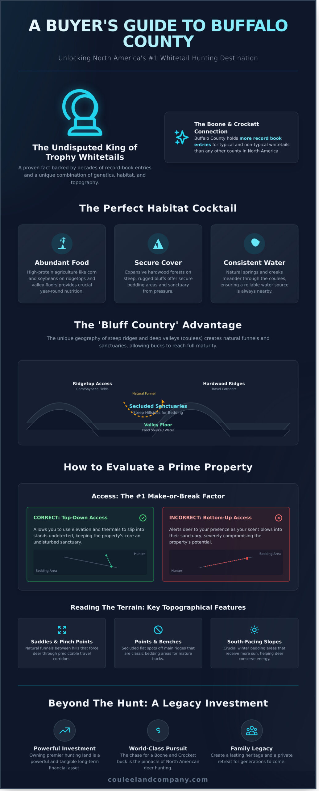 Buffalo County Hunting Land For Sale: A Buyer’s Guide to Whitetail Paradise - Infographic