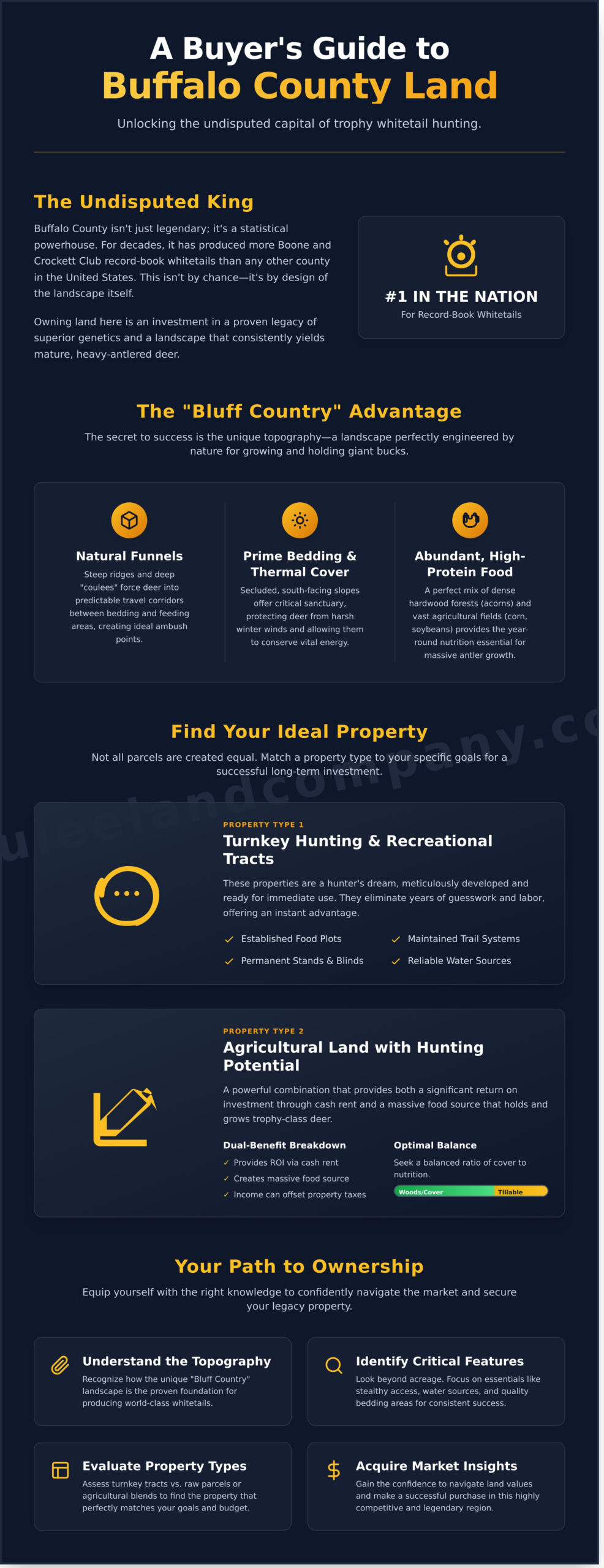 Buffalo County Land For Sale: A Guide to Owning Trophy Whitetail Country - Infographic