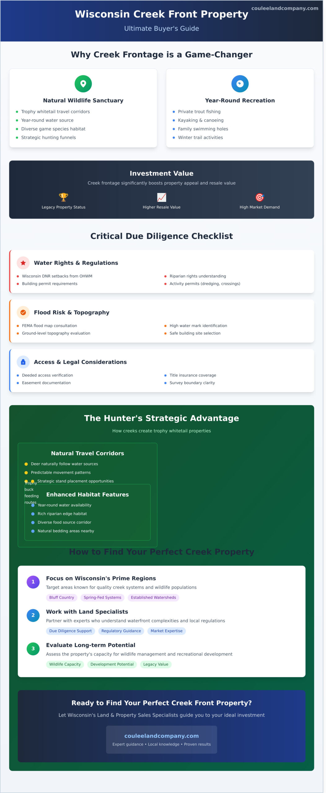 Creek Front Property for Sale Wisconsin: The Ultimate Buyer’s Guide - Infographic