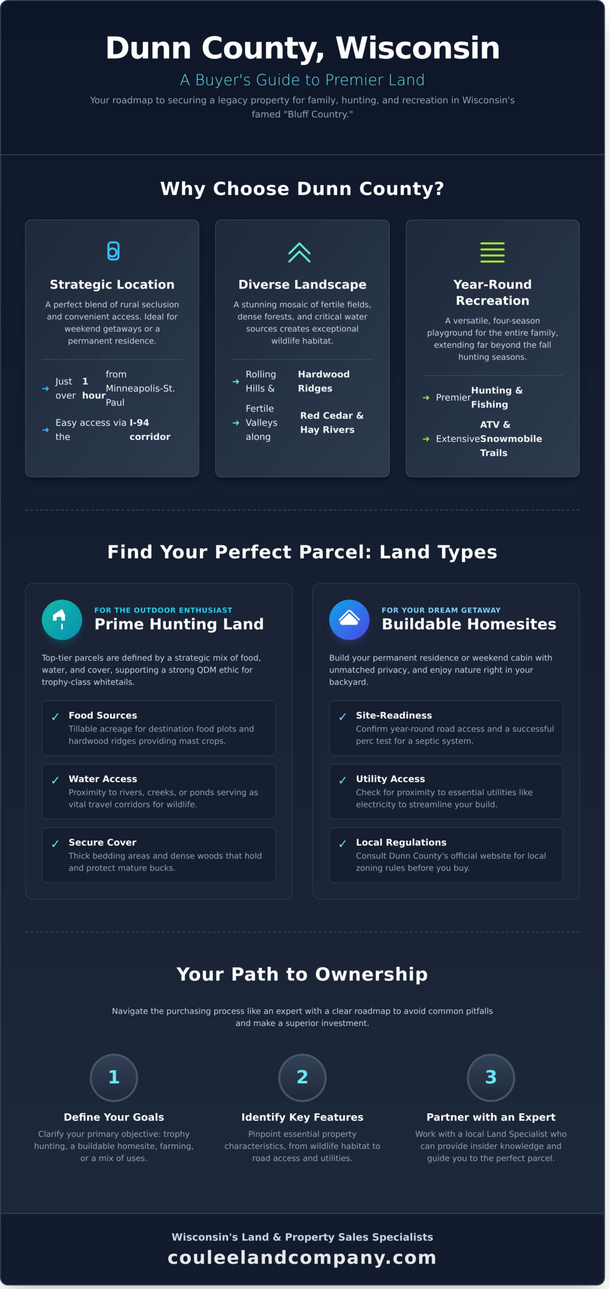 Dunn County Land for Sale: A Complete Buyer’s Guide - Infographic