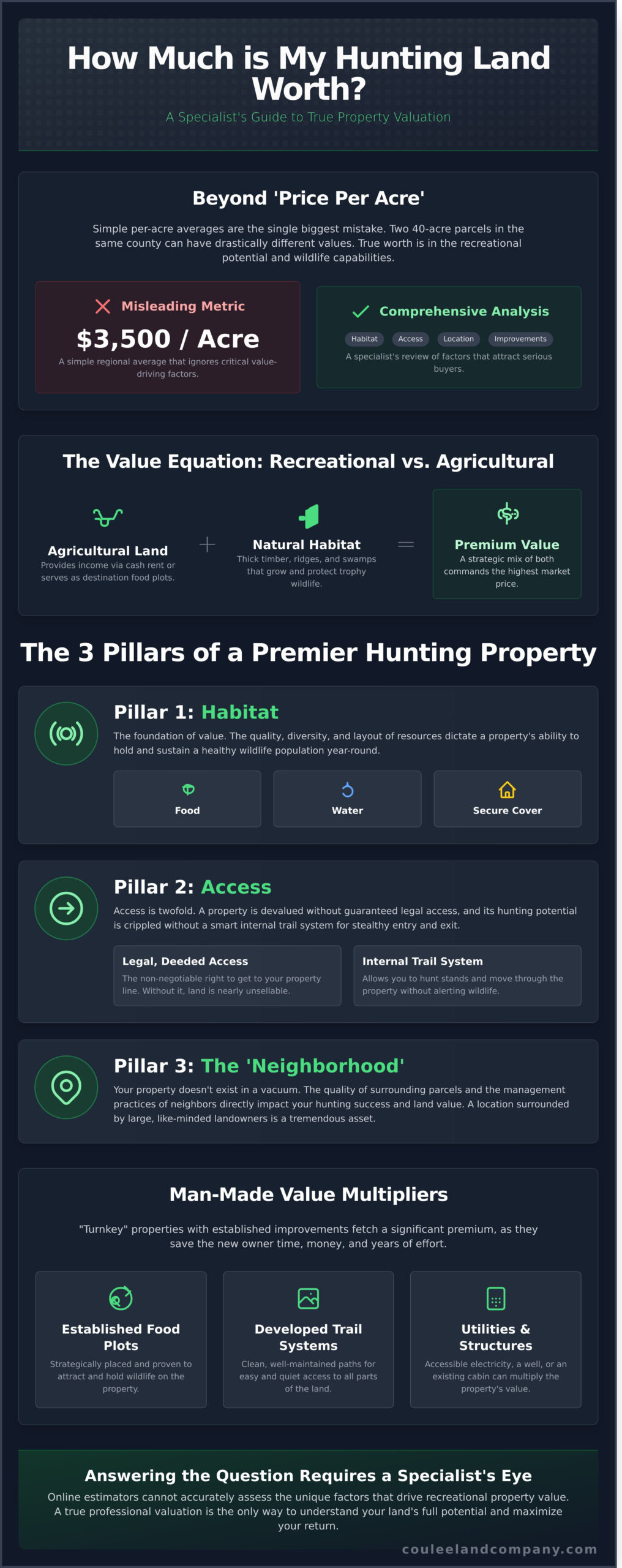 How Much Is My Hunting Land Worth? A Complete Valuation Guide - Infographic