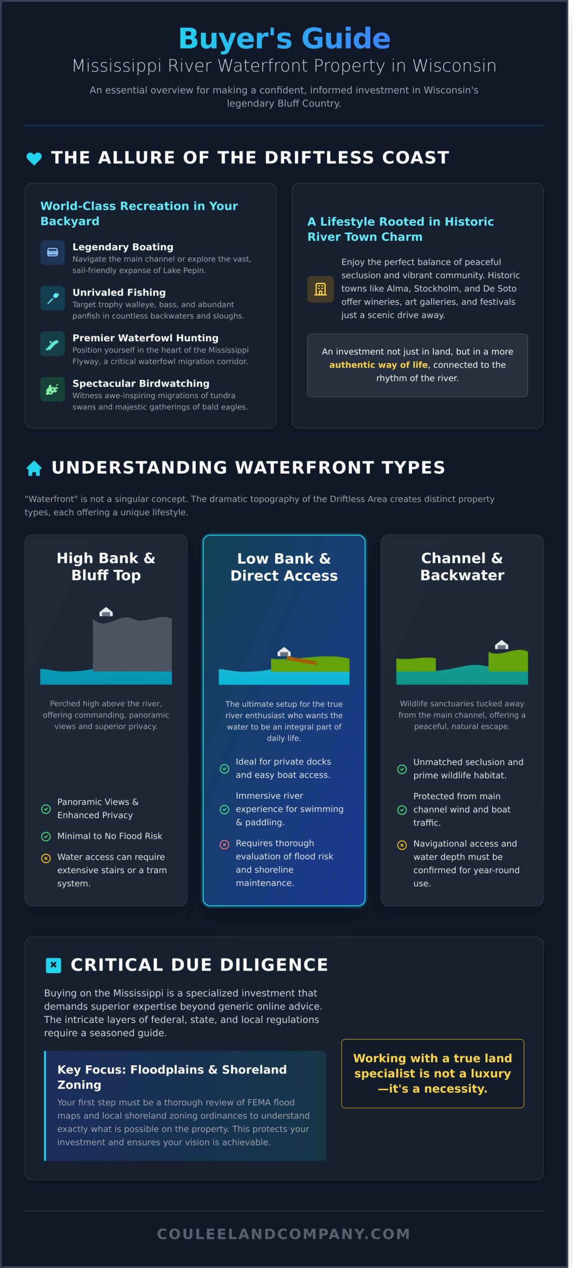 Mississippi River Waterfront Property Wisconsin: The Ultimate Buyer’s Guide - Infographic