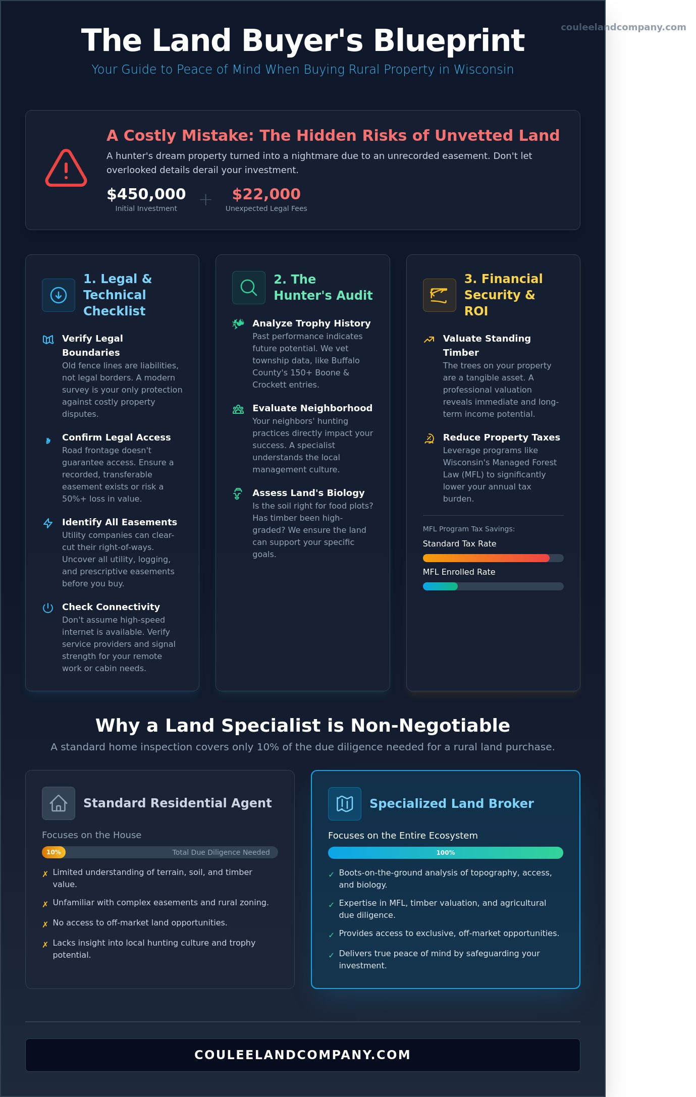 Achieving Peace of Mind When Buying Rural Property: The 2026 Buyer’s Guide - Infographic