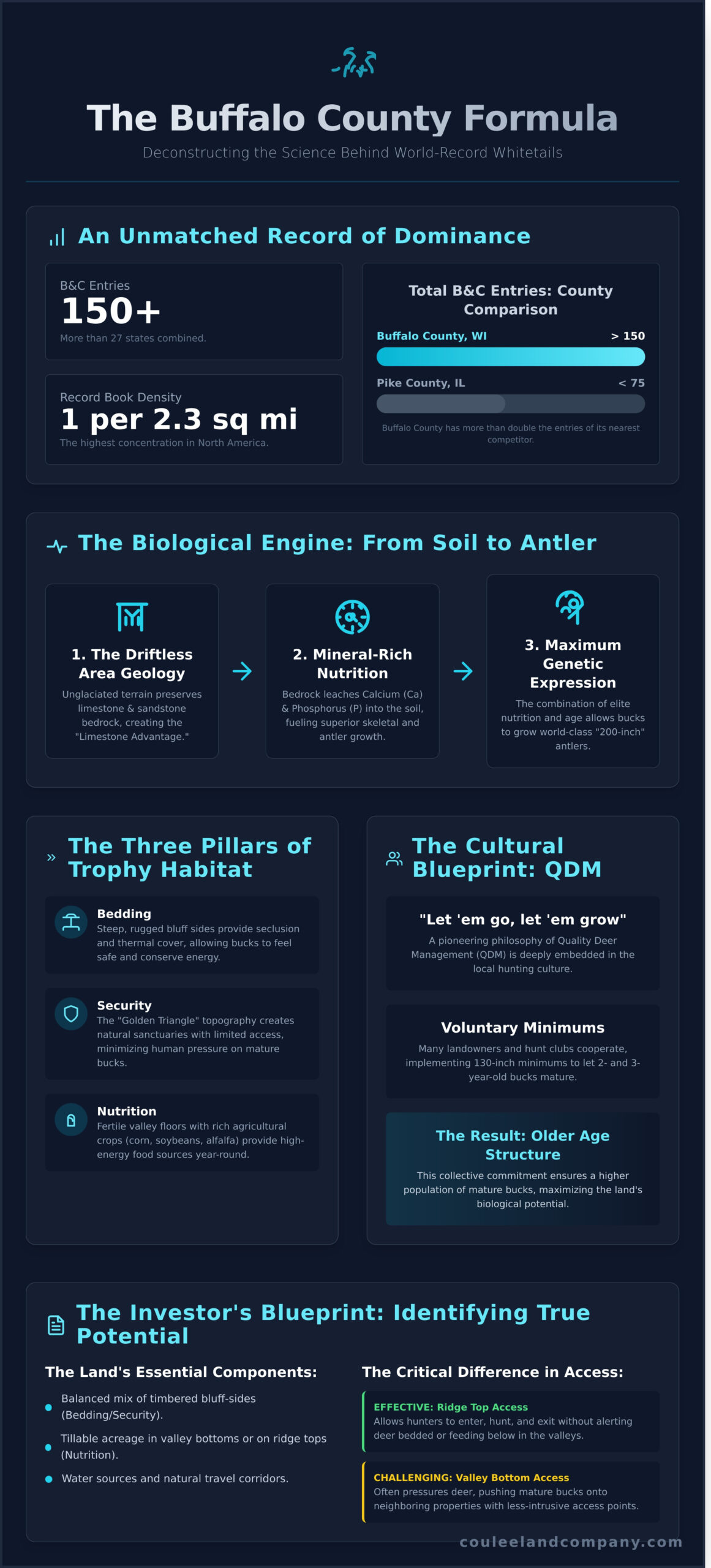 Buffalo County Wisconsin: The Science and Strategy Behind the World’s #1 Boone and Crockett Bucks - Infographic