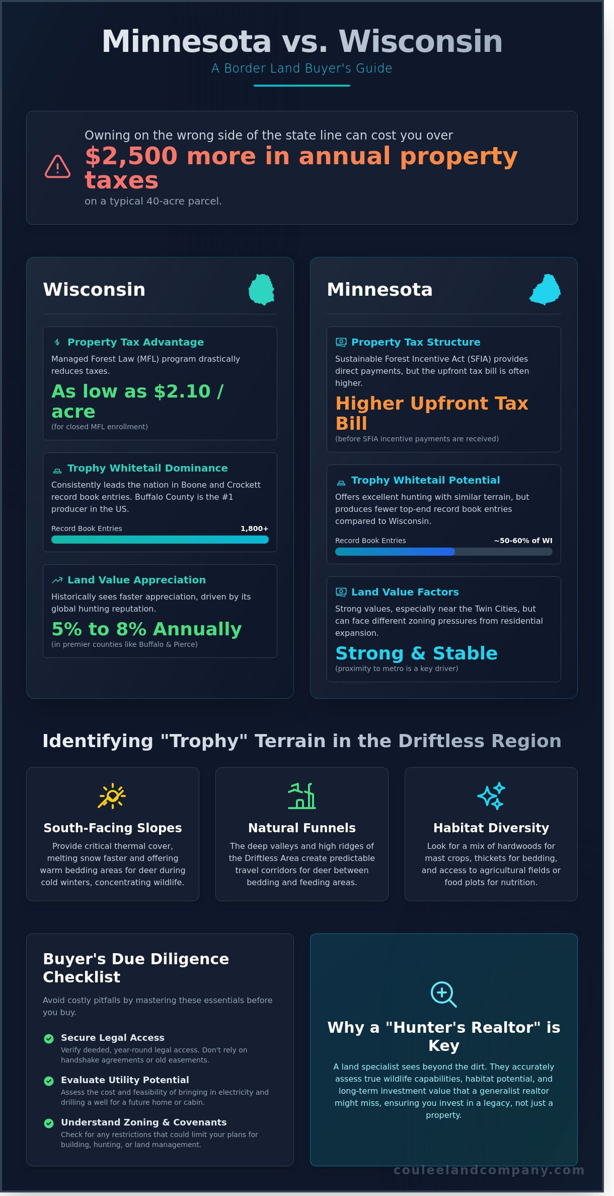 Buy Land in Minnesota Bordering Wisconsin: The Ultimate Guide to Border Country Real Estate - Infographic