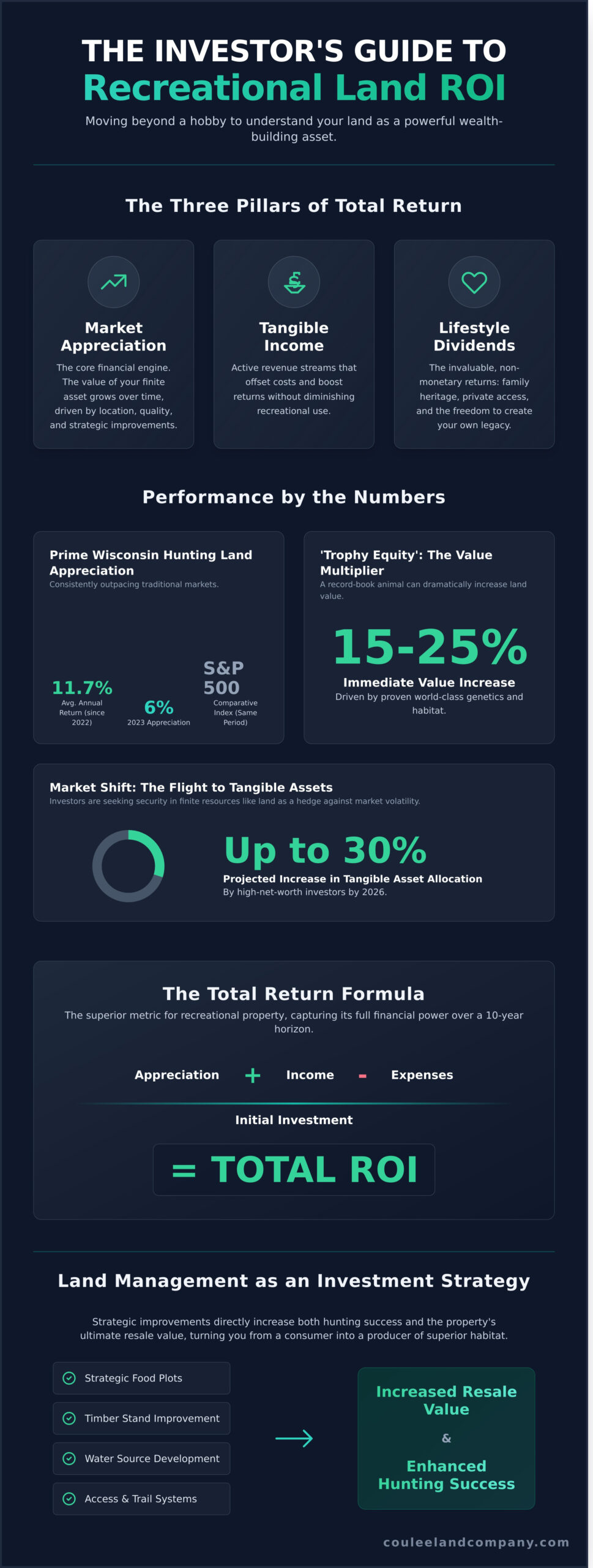 Calculating ROI on Recreational Property: A Hunter’s Investment Guide for 2026 - Infographic