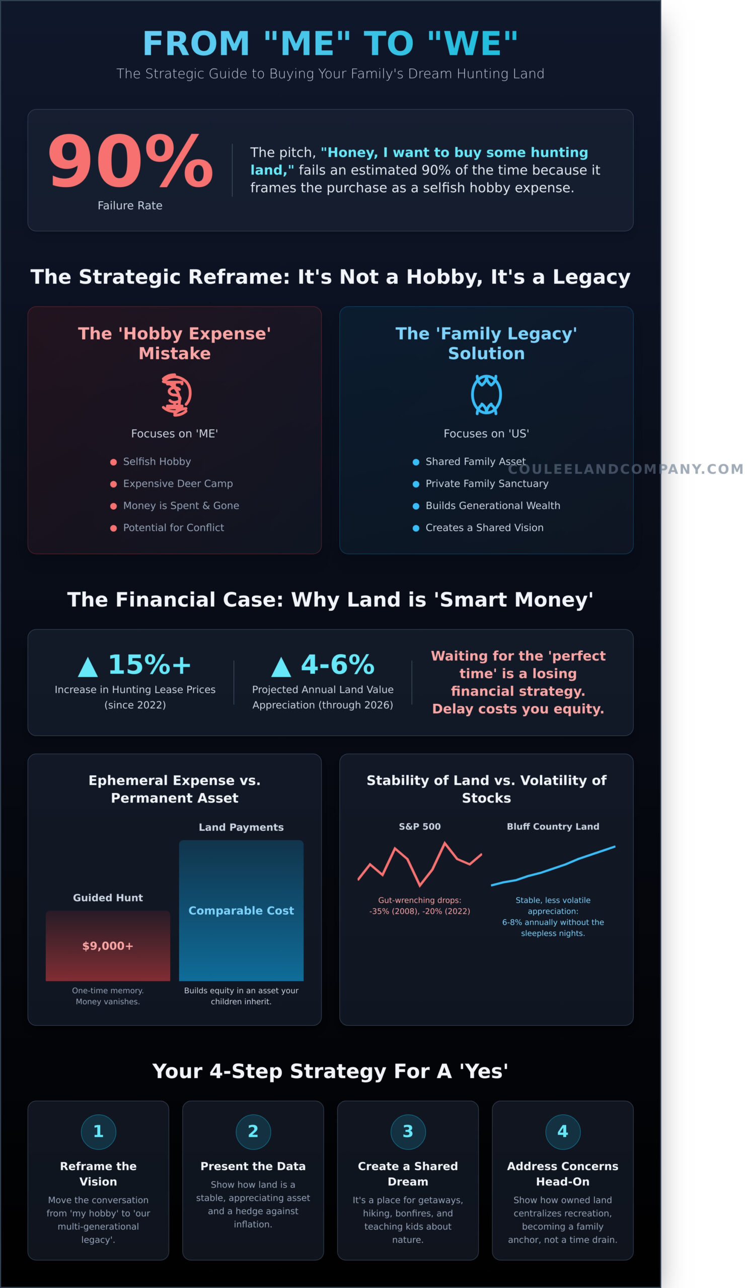 Convincing Your Spouse to Buy Hunting Land: The Strategic Guide to a ‘Yes’ - Infographic