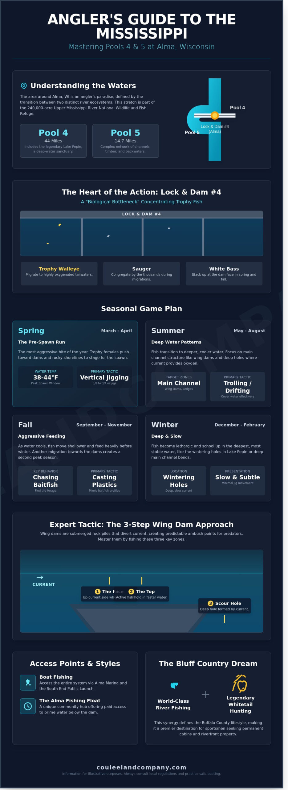 Fishing the Mississippi River in Alma: The Ultimate Angler’s Guide to Pool 4 & 5 - Infographic