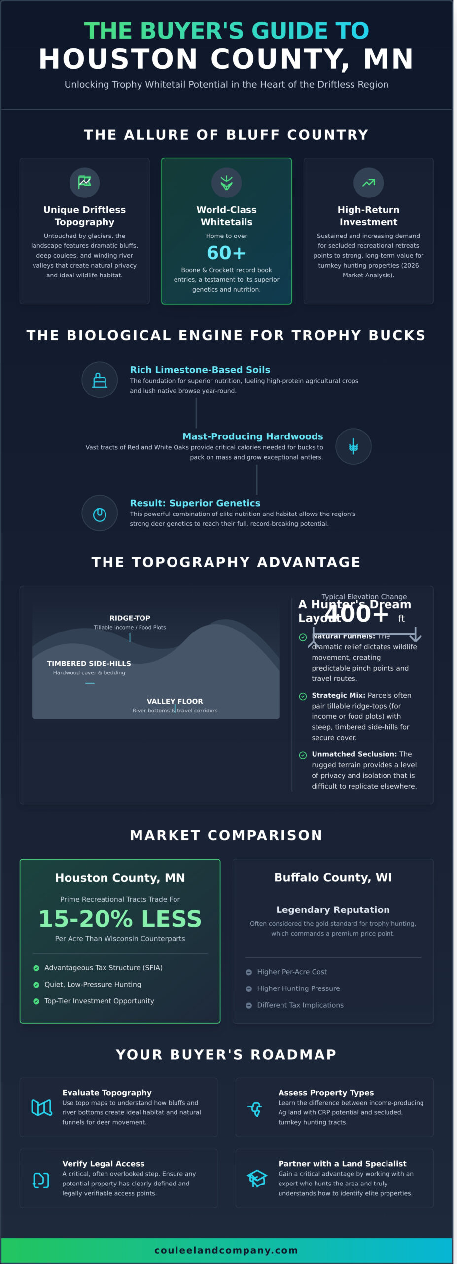 Houston County Minnesota Land for Sale: Your Guide to Bluff Country Real Estate - Infographic