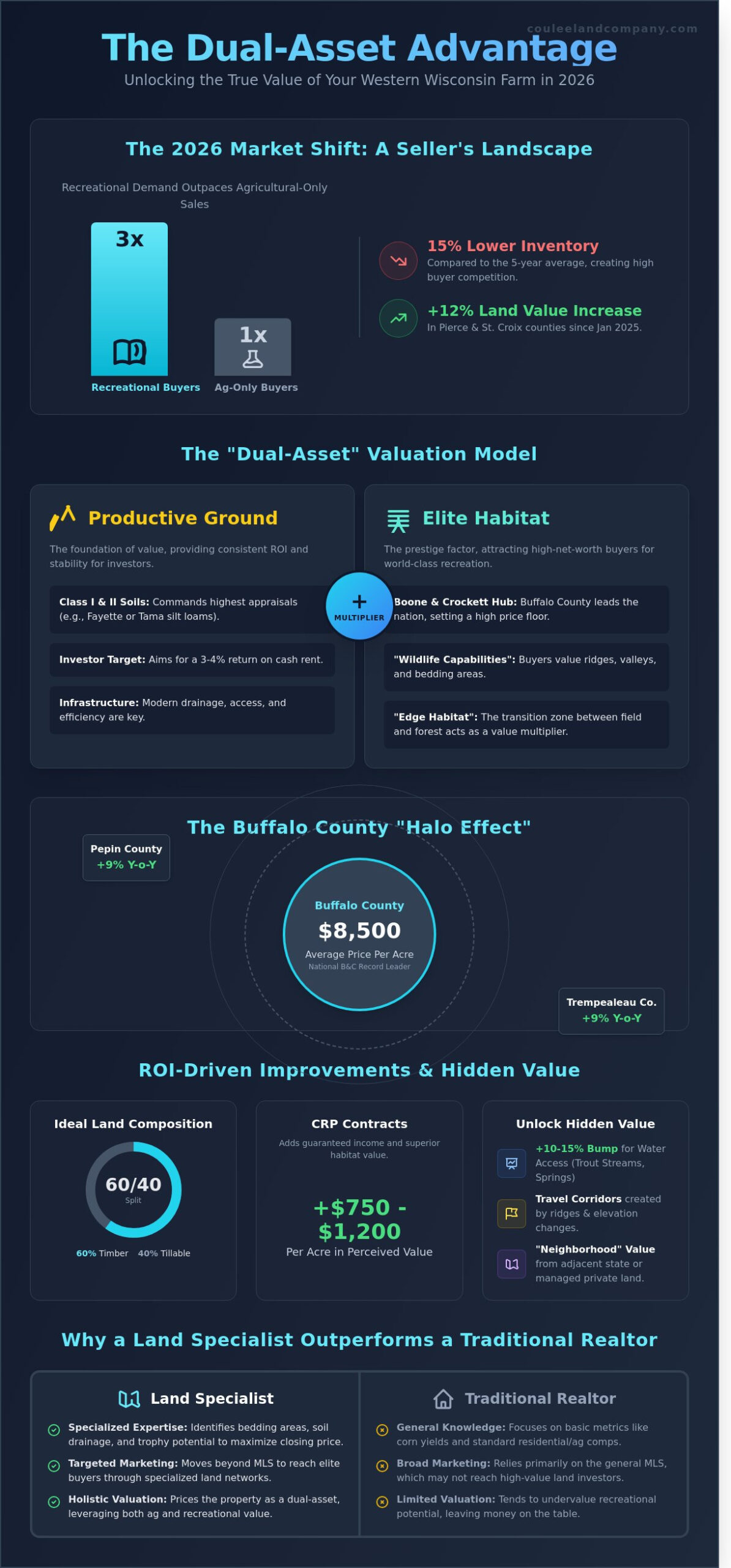 How to Sell Farm Property in Western Wisconsin: Maximize Your Land Value in 2026 - Infographic