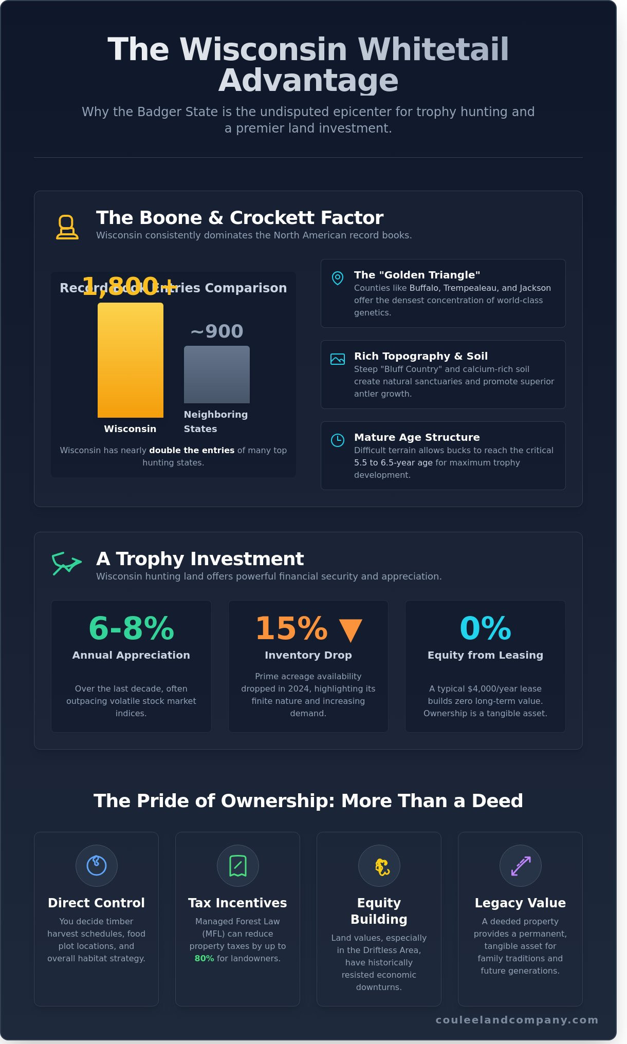 Hunting Land in Wisconsin: The 2026 Guide to Buying & Management - Infographic