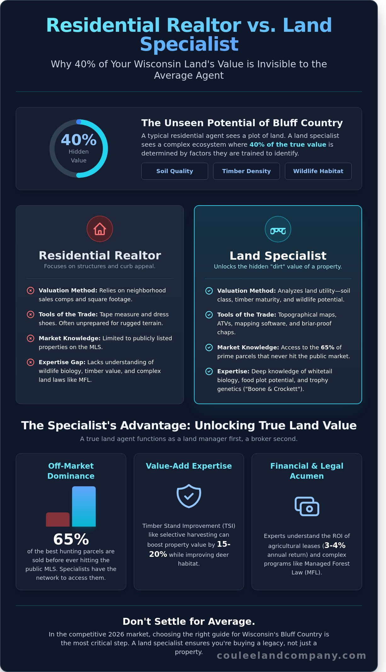Land Real Estate Agents in Wisconsin: How to Find a True Land Specialist in 2026 - Infographic