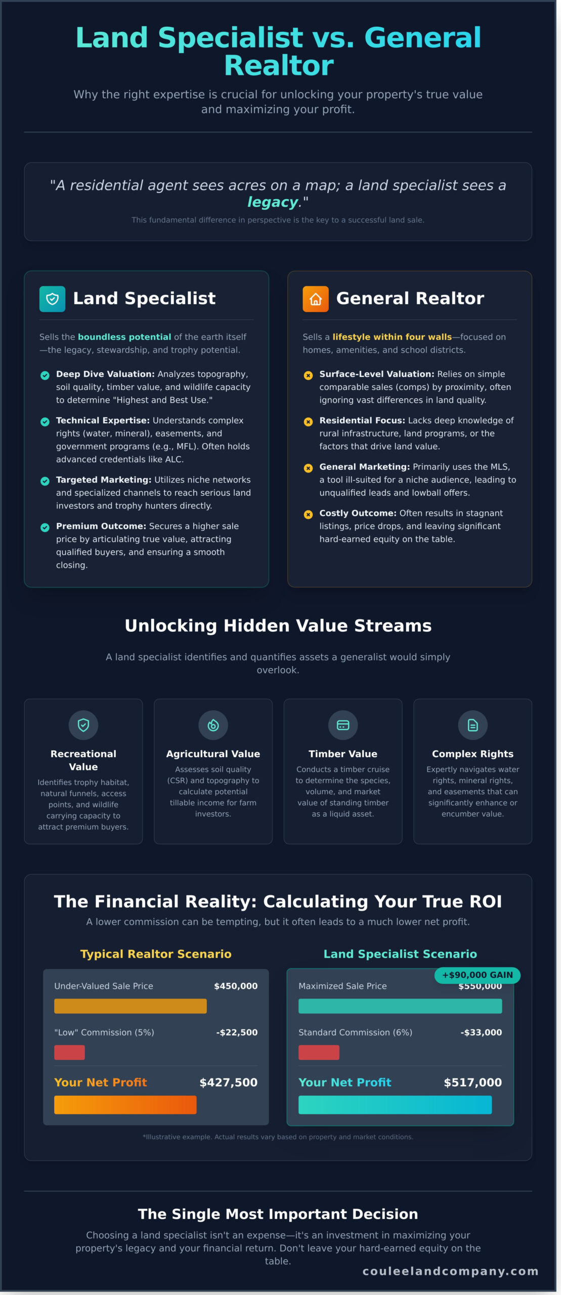 Land Specialist vs. Realtor for Selling Land: Which Delivers the Best ROI in 2026? - Infographic