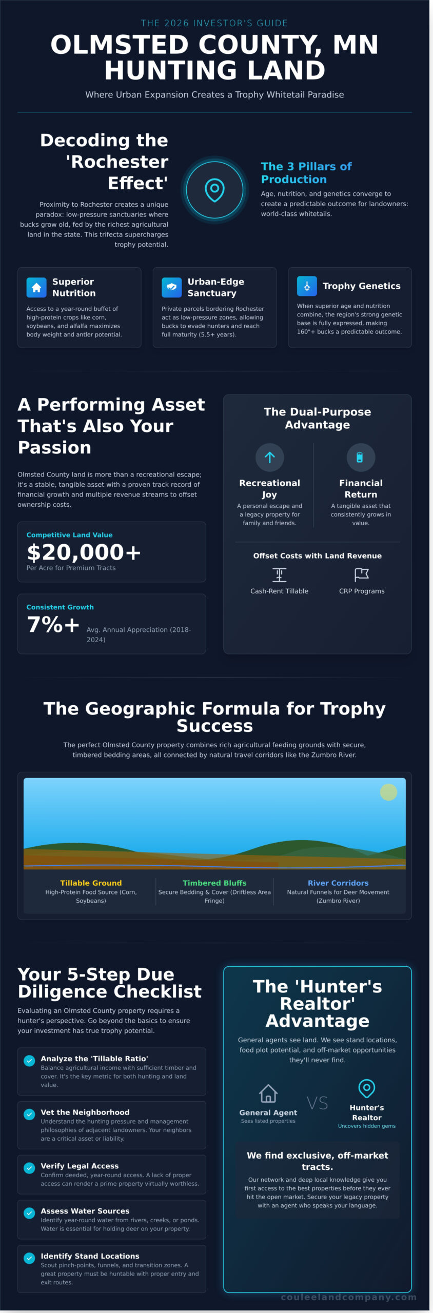 Olmsted County Minnesota Hunting Land for Sale: The 2026 Investor’s Guide - Infographic