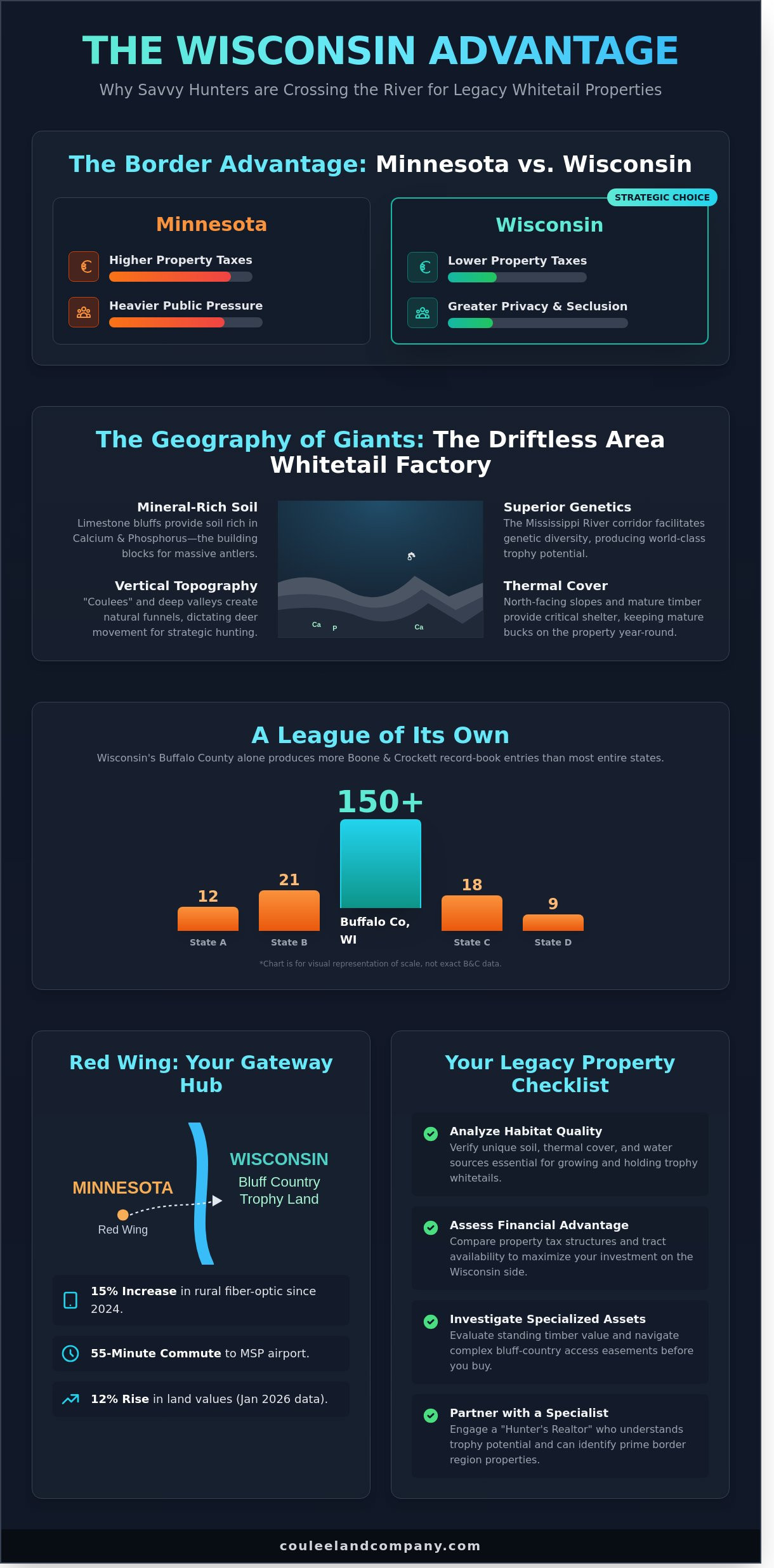 Red Wing & The Driftless: Gateway to Premier Wisconsin Hunting Land - Infographic