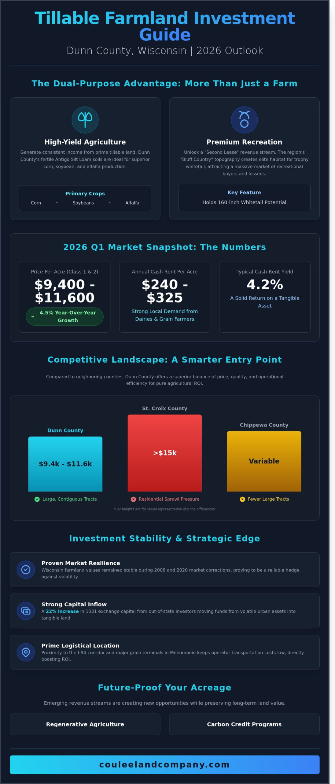 The Investor’s Guide to Tillable Farmland in Dunn County, WI (2026 Edition) - Infographic