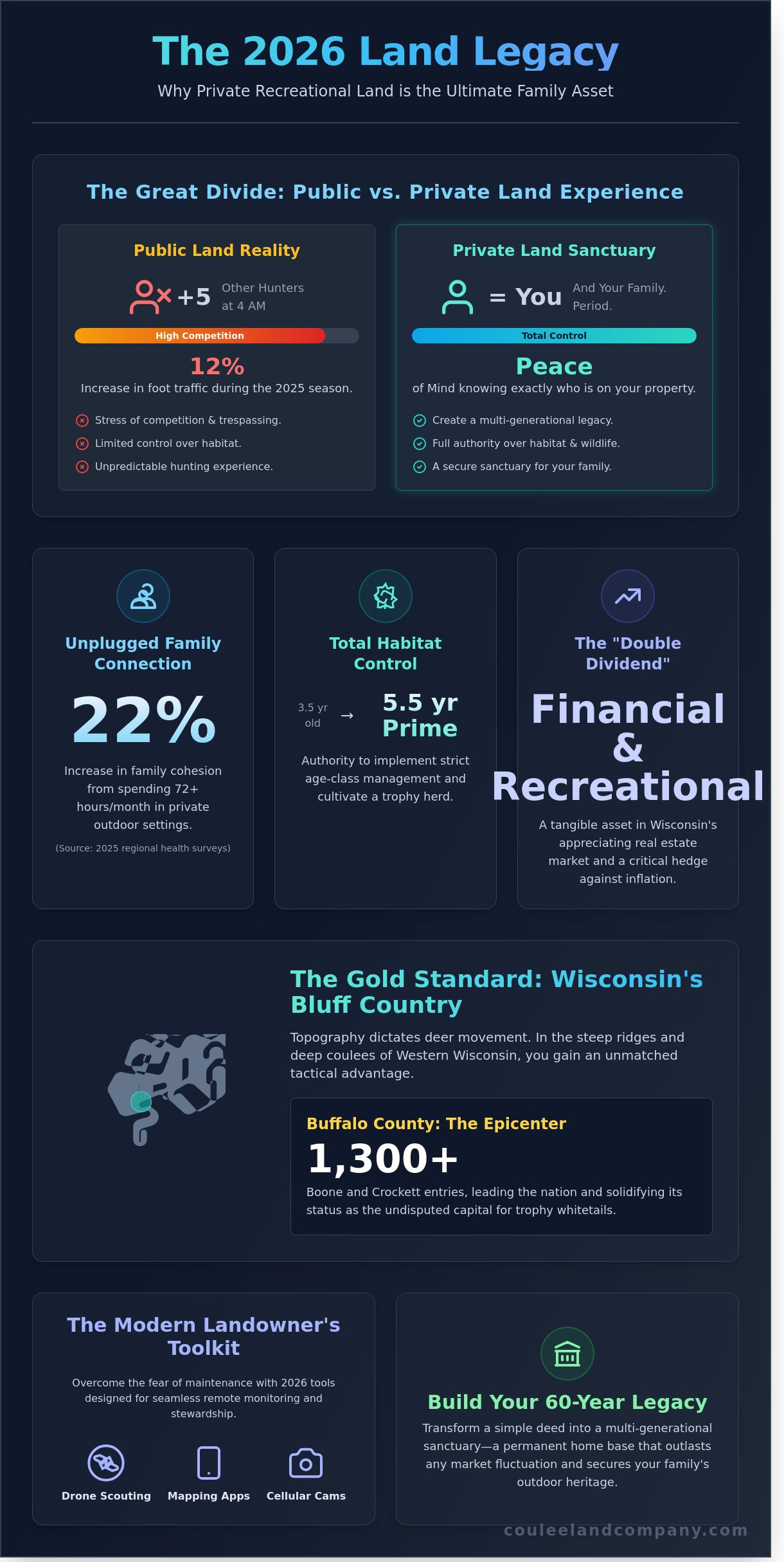 The Ultimate Guide to the Benefits of Owning Land for Family Recreation in 2026 - Infographic