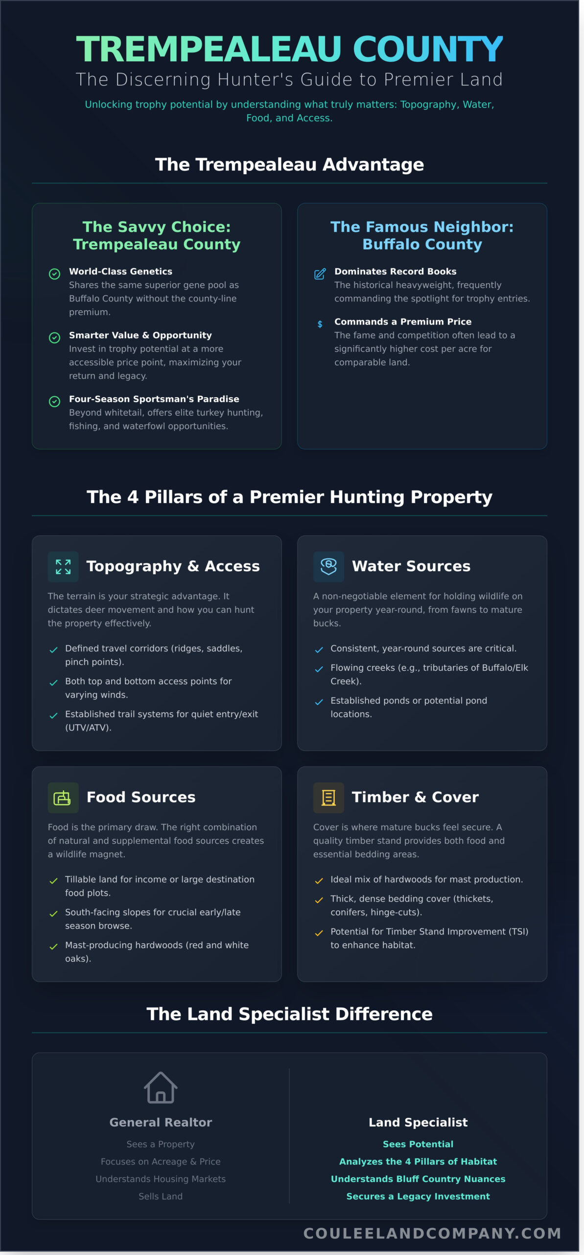 Trempealeau County Hunting Land For Sale: An Insider’s Guide 2026 - Infographic