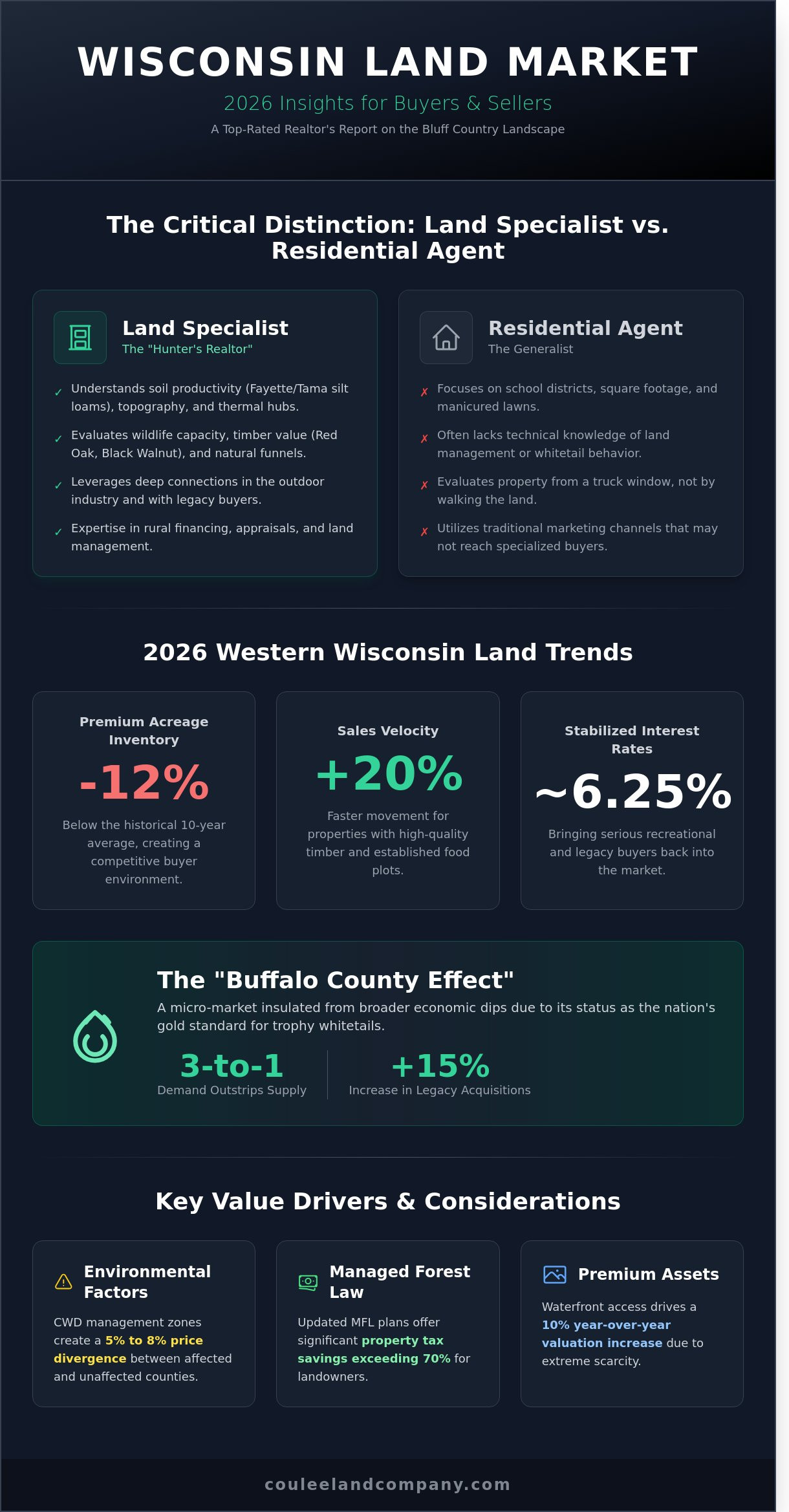 WI: Insights from a Top-Rated Realtor on the 2026 Land Market - Infographic