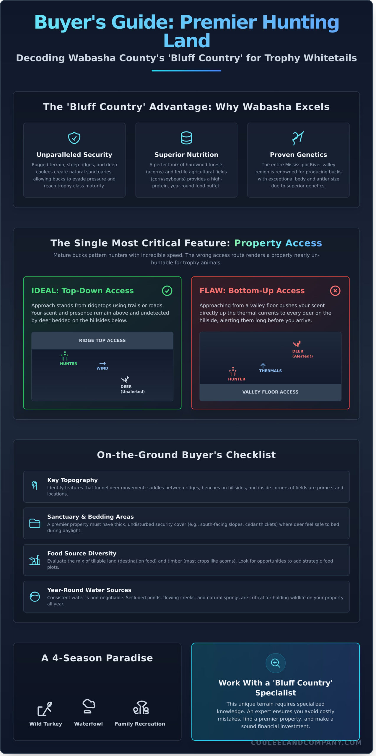 Wabasha County Minnesota Hunting Land For Sale: An Expert’s Guide (2026) - Infographic