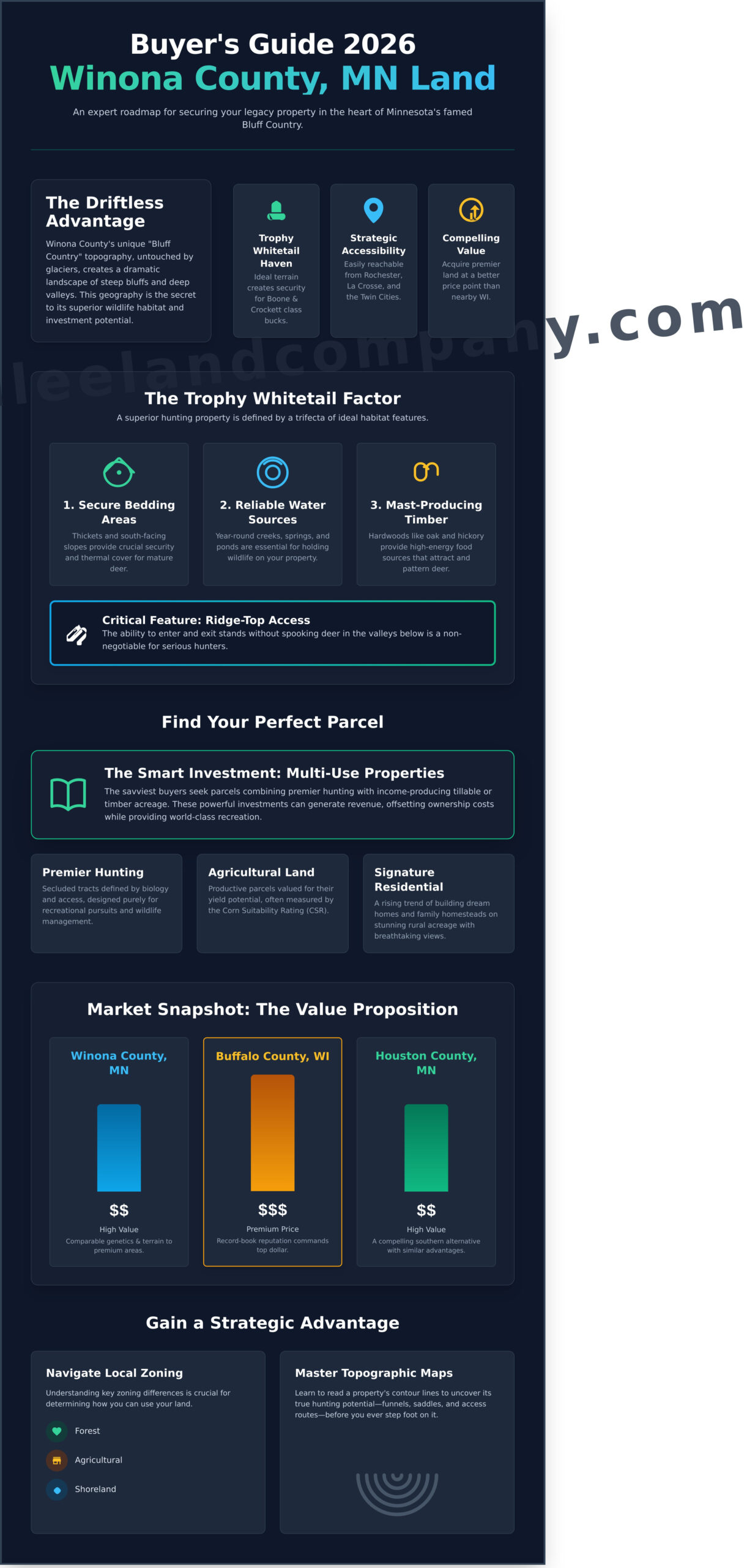 Winona County Minnesota Land for Sale: The Ultimate Buyer’s Guide for 2026 - Infographic