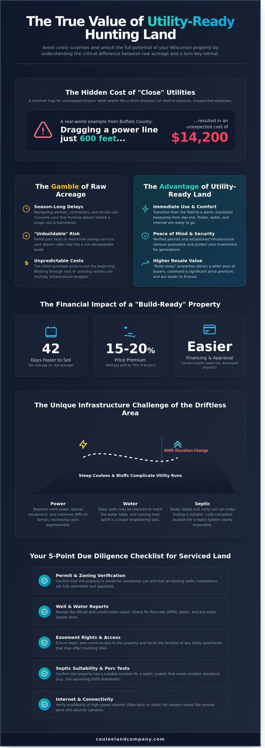 Wisconsin Hunting Land with Utilities: The Ultimate Buyer’s Guide for 2026 - Infographic