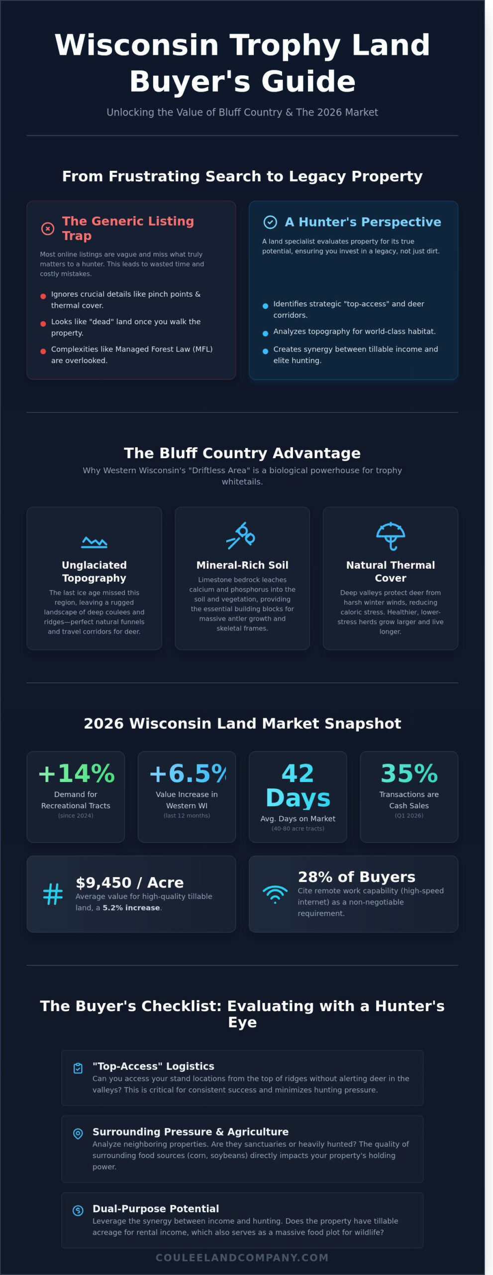 Wisconsin Land for Sale: The 2026 Guide to Investing in Bluff Country - Infographic