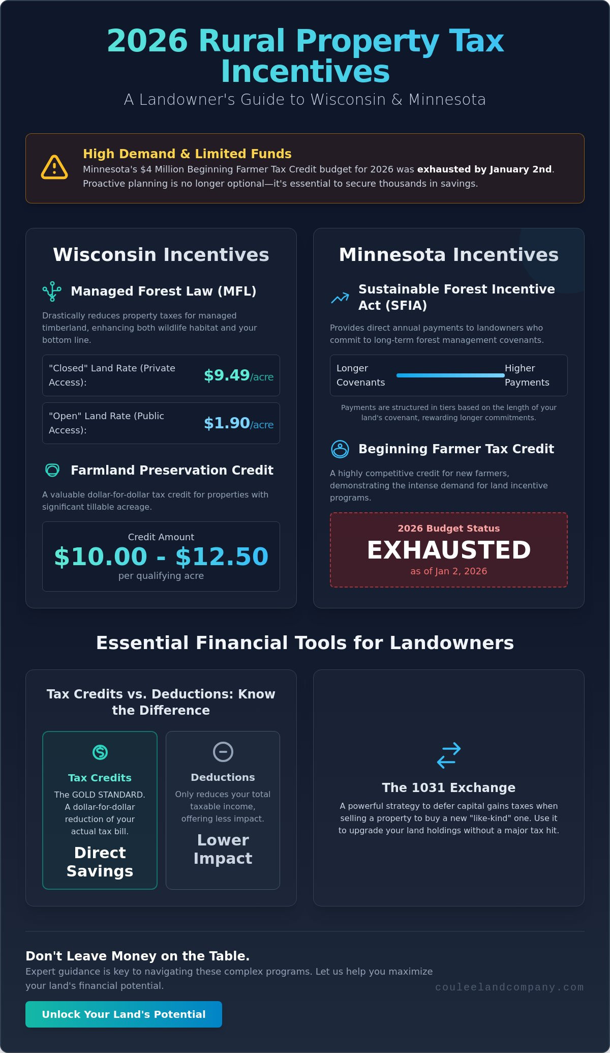 2026 Tax Incentives for Rural Properties: WI and MN Breakdowns