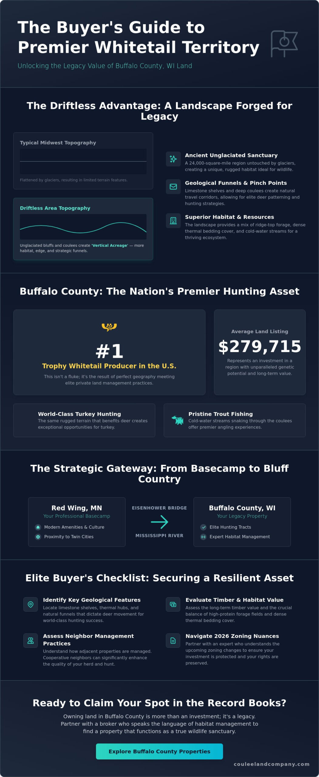 Red Wing, MN: The Strategic Gateway to Land for Sale in Buffalo County, WI