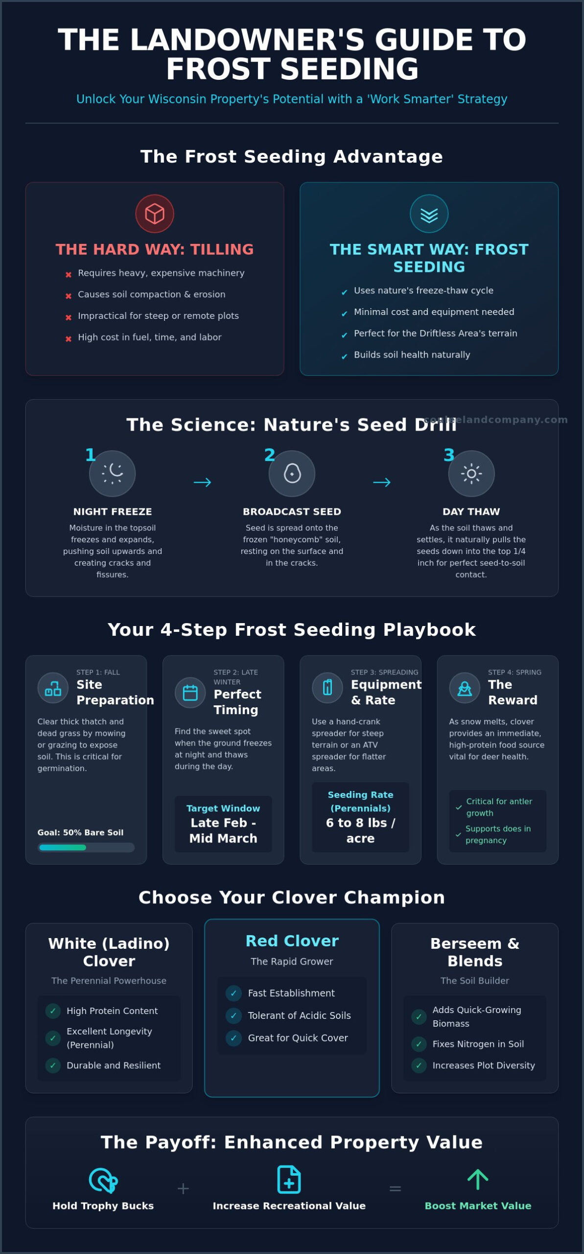 Frost Seeding Clover in Wisconsin: The Landowner’s Guide to Better Food Plots