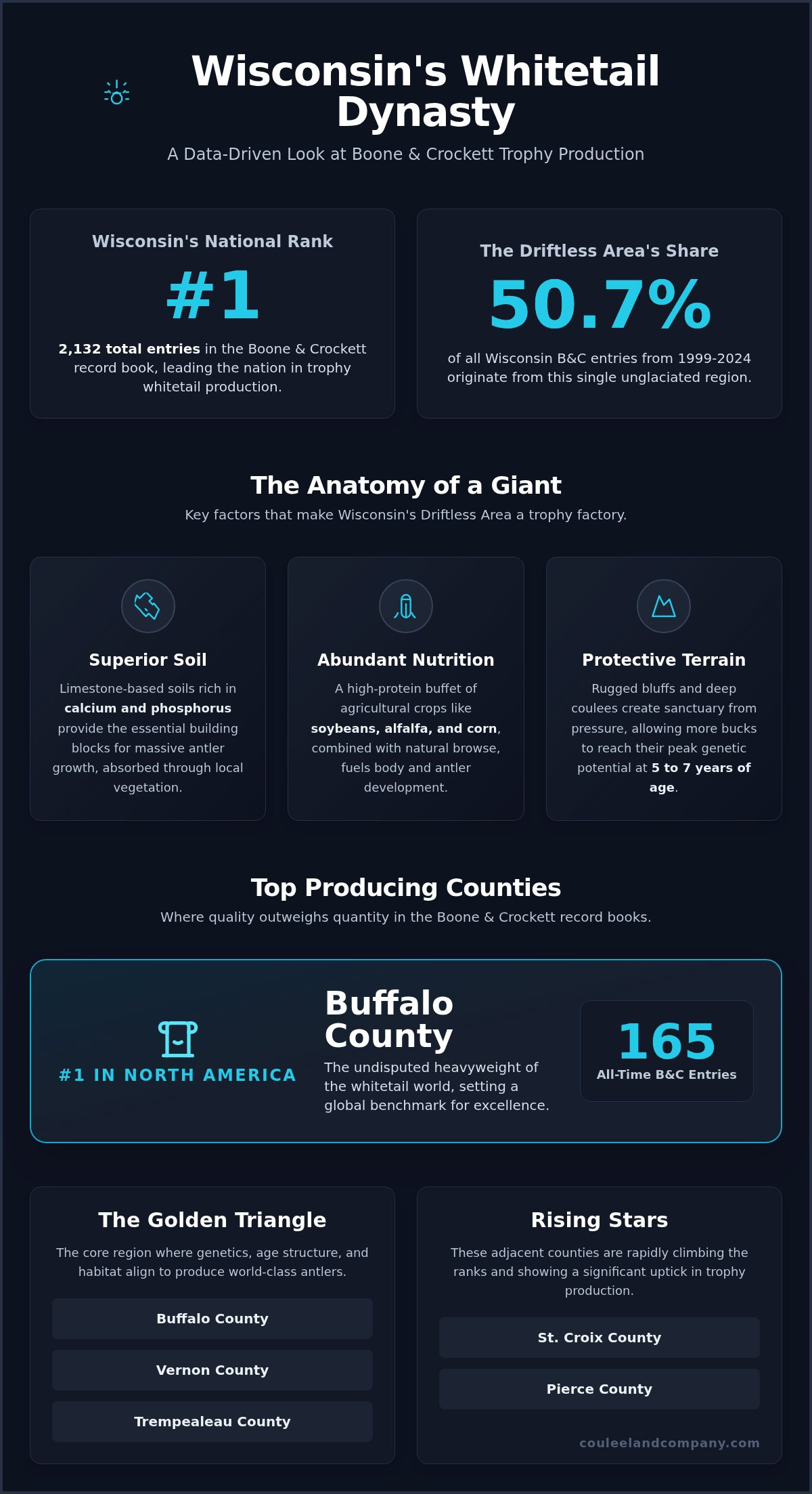 Wisconsin Boone and Crockett Bucks by County: The 2026 Trophy Hunter’s Guide